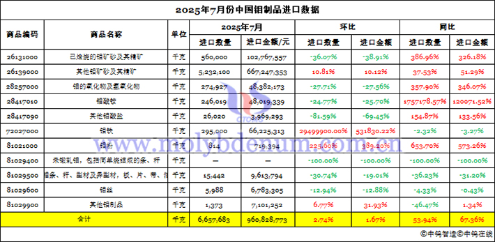 2025年7月份中國鉬製品進(jìn)口資料圖片