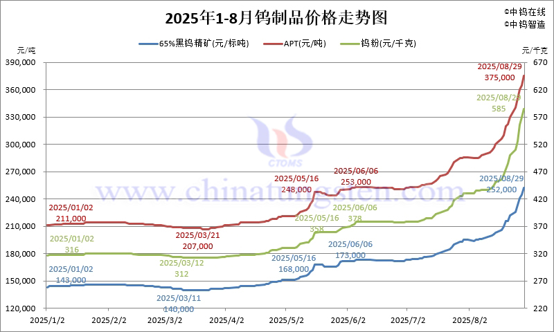 2025年1月-8月29日鎢製品價格走勢