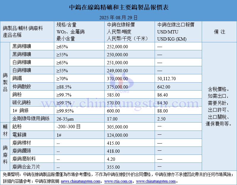 2025年8月29日鎢製品價格圖片