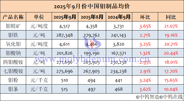 2025年9月中國鉬製品均價表