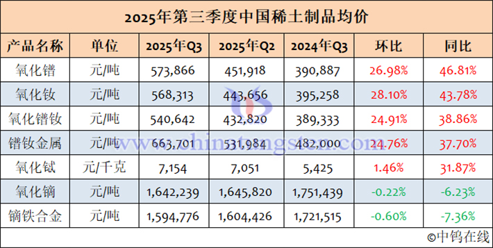 2025年7-9月中國稀土製品均價(jià)表