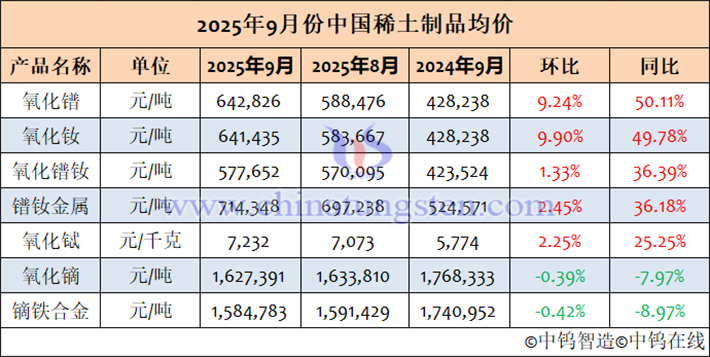 2025年9月中國稀土製品均價(jià)表