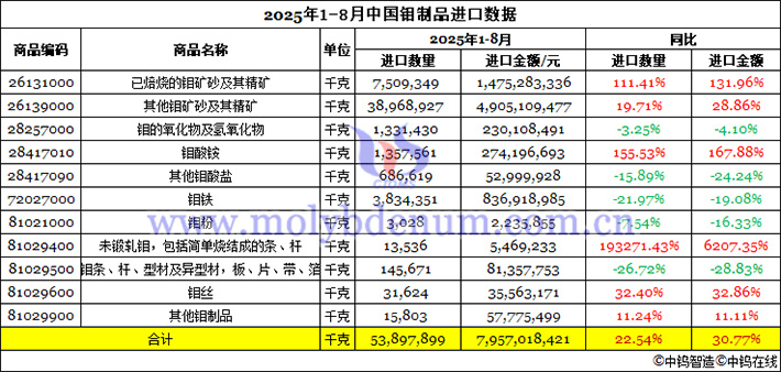 2025年1-8月中國鉬製品進口資料圖片