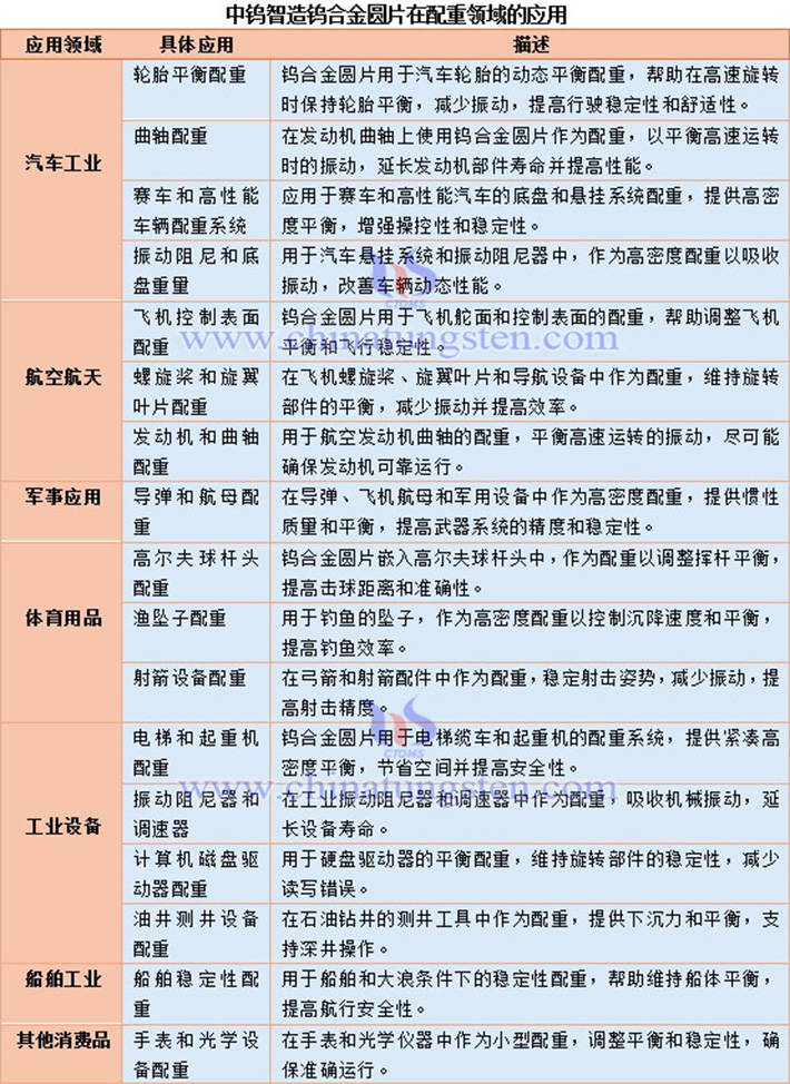 中鎢智造鎢合金圓片在配重領域的應用圖片