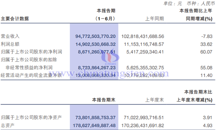 洛陽鉬業(yè)2025年上半年業(yè)績圖片
