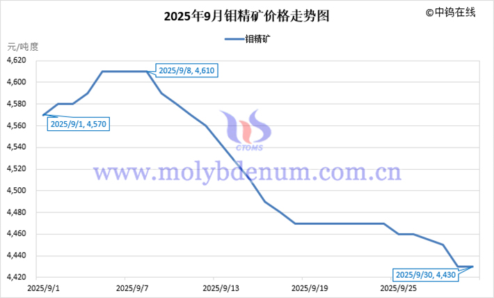 2025年9月鉬精礦價格走勢圖