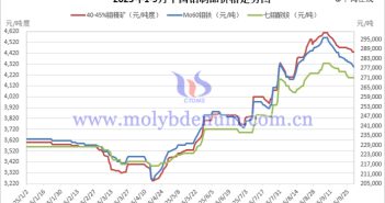 2025年1-9月中國鉬製品價格走勢