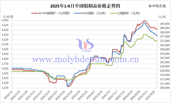 2025年1-9月中國鉬製品價格走勢