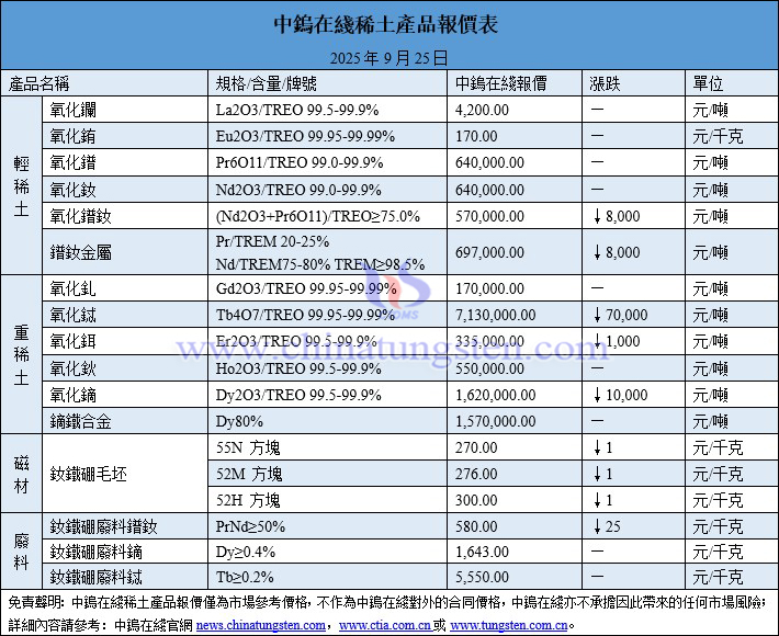 2025年9月25日稀土價格圖片