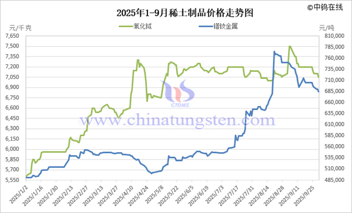 2025年1-9月稀土製品價(jià)格走勢(shì)圖