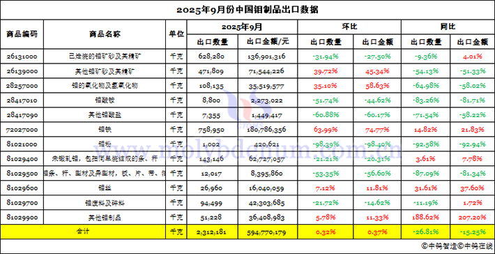 2025年9月份中國鉬製品出口資料圖片