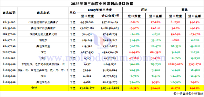 2025年第三季度中國鉬製品進口資料圖片