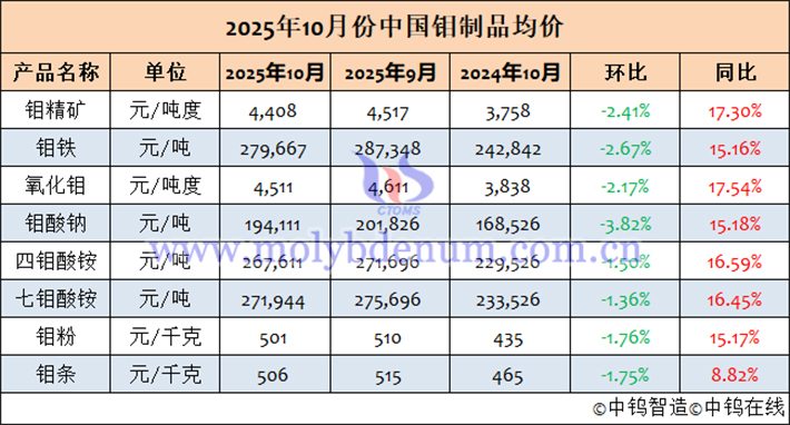 2025年10月中國鉬製品均價表