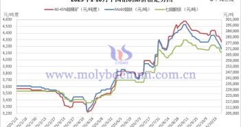 2025年1-10月中國鉬製品價(jià)格走勢(shì)