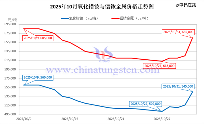 2025年10月氧化鐠釹與鐠釹金屬價(jià)格走勢(shì)圖