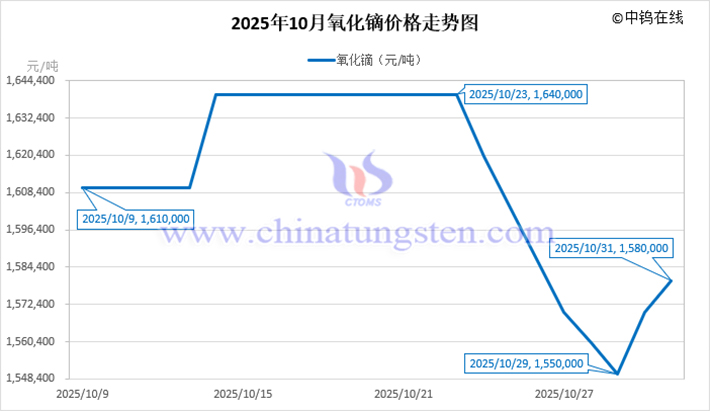 2025年10月氧化鏑價(jià)格走勢(shì)圖
