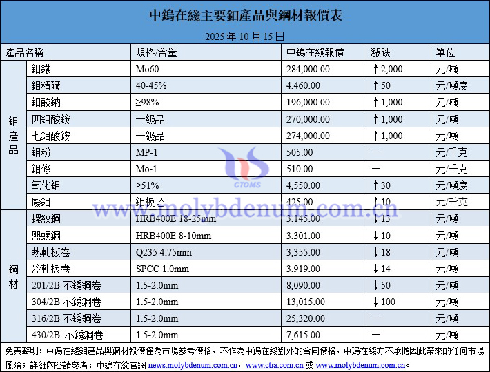 2025年10月15日鉬價(jià)圖片