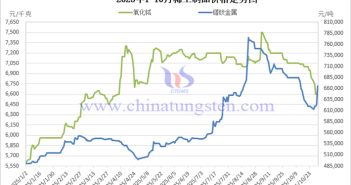 2025年1-10月稀土製品價(jià)格走勢(shì)圖