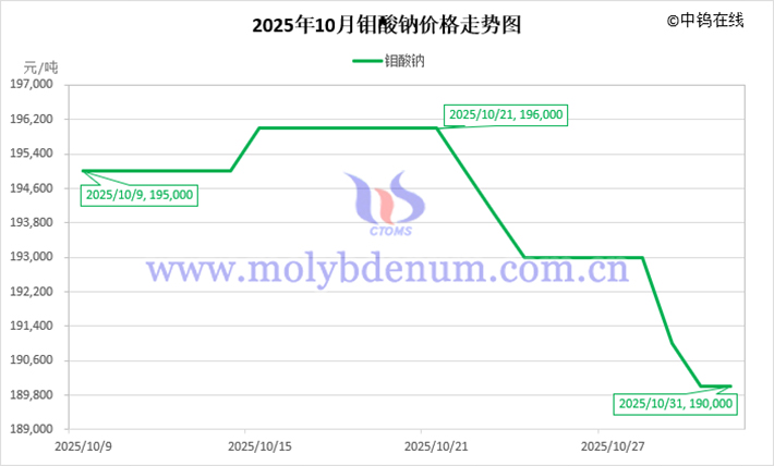 2025年10月鉬酸鈉價格走勢圖