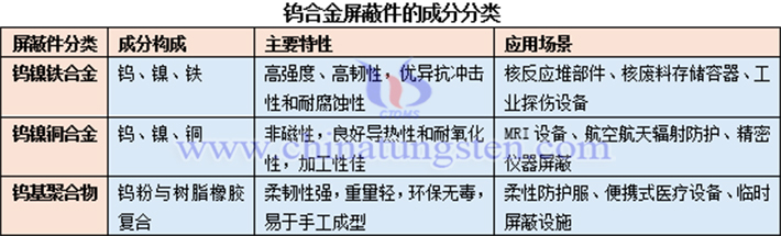 鎢合金遮罩件的分類表