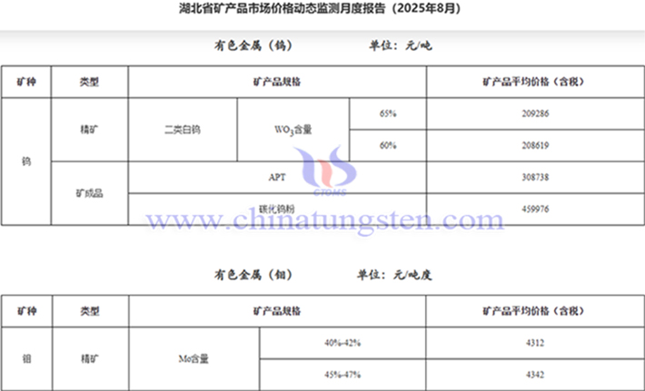 2025年8月湖北白鎢精礦均價(jià)公告