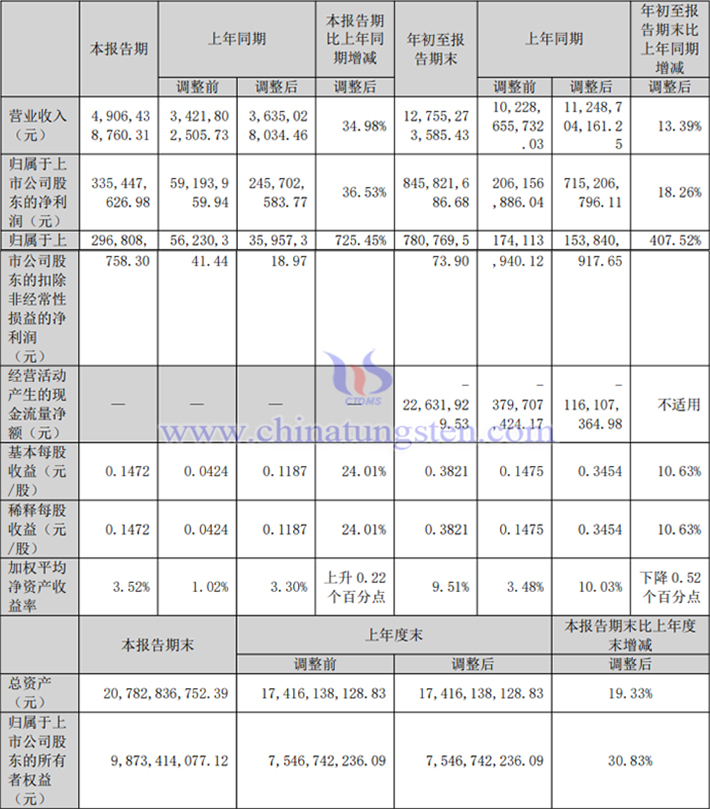 中鎢高新2025年前三季度業(yè)績表