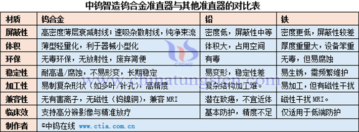 中鎢智造鎢合金準直器與其他準直器的對比表