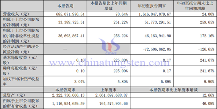 翔鷺鎢業(yè)2025年前三季度業(yè)績(jī)圖片