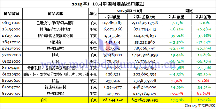 2025年1-10月中國(guó)鉬製品出口資料圖片