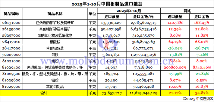 2025年1-10月中國(guó)鉬製品進(jìn)口資料圖片