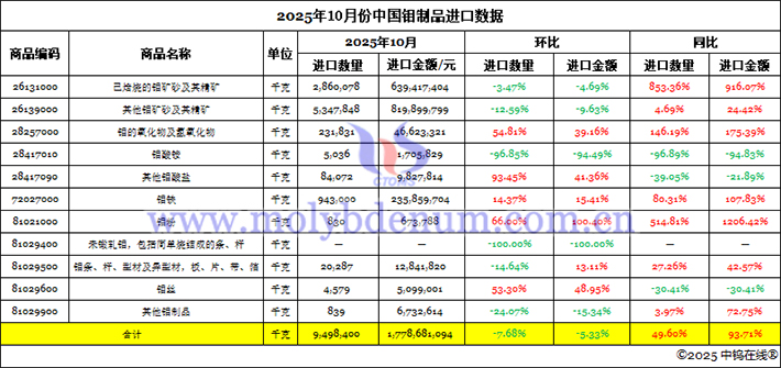 025年10月份中國鉬製品進(jìn)口資料圖片