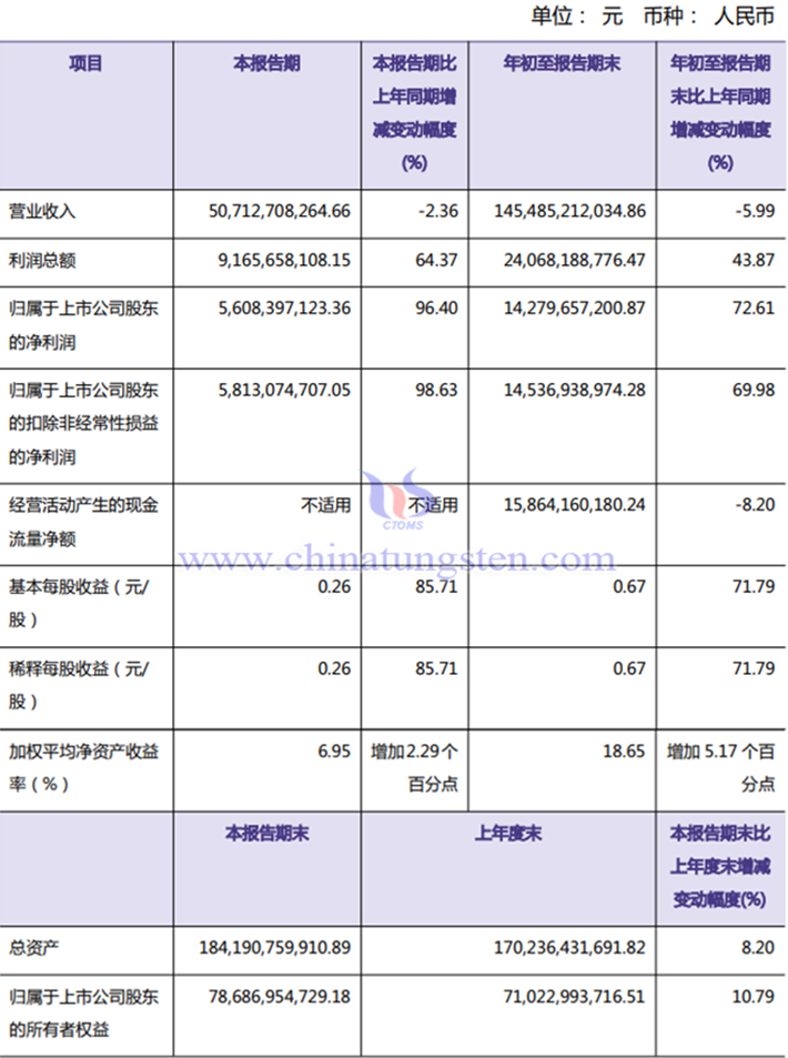 洛陽(yáng)鉬業(yè)2025年前三季度業(yè)績(jī)表