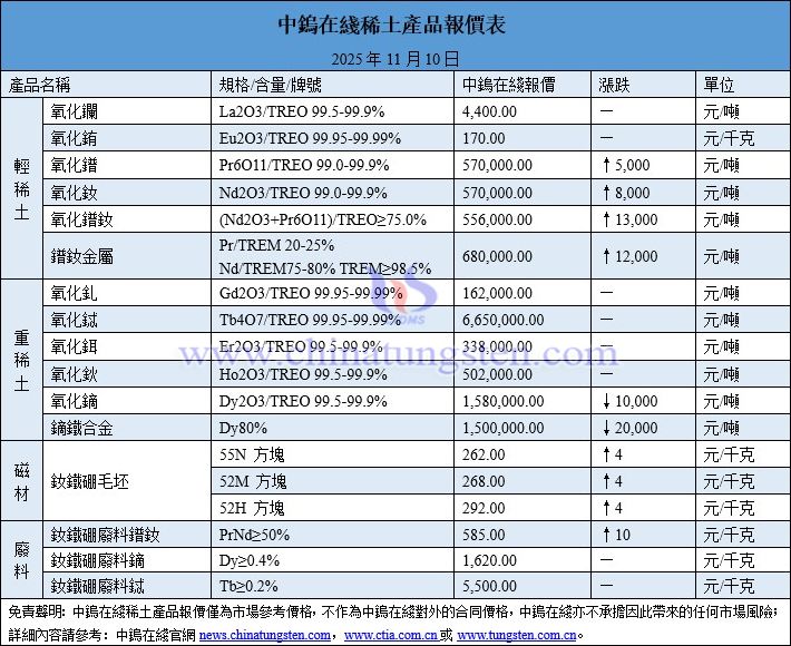 2025年11月10日稀土價(jià)格圖片