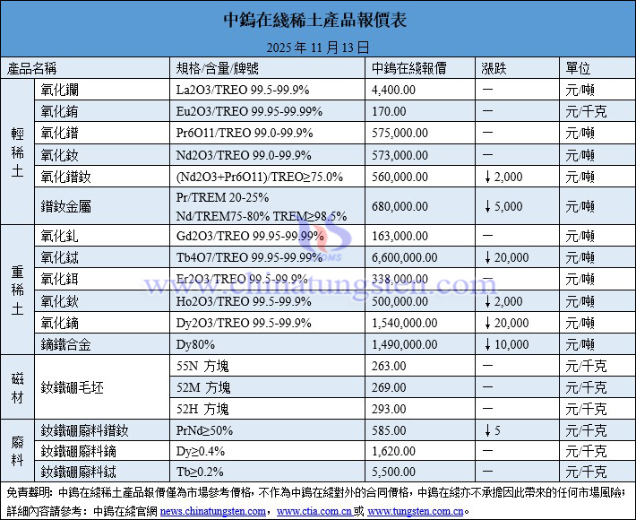 2025年11月13日稀土價格圖片