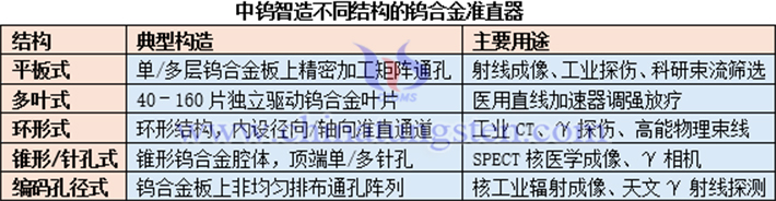 中鎢智造不同結構的鎢合金準直器
