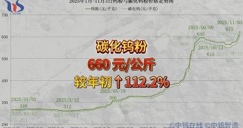 2025年1月-11月3日硬質(zhì)合金價格走勢