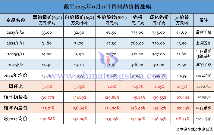 截至2025年11月21日鎢製品價(jià)格漲幅