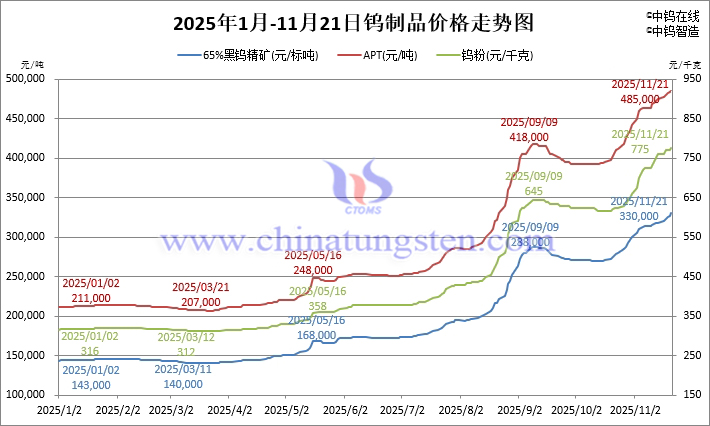 2025年1月-11月21日鎢製品價(jià)格走勢(shì)