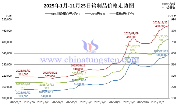 2025年1月-11月25日鎢製品價格走勢