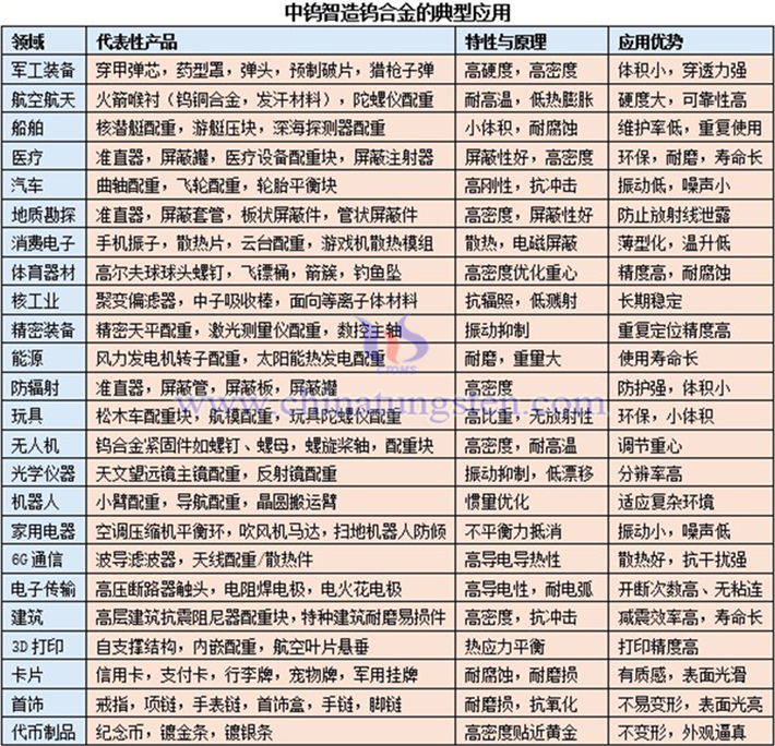 中鎢智造鎢合金的典型應(yīng)用表