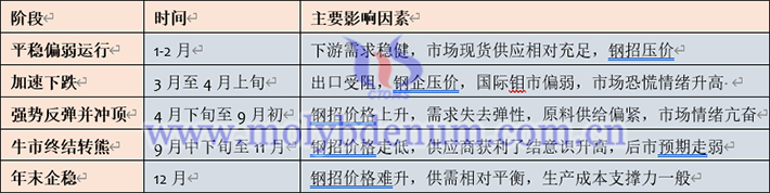 2025年中國鉬價走勢分析表