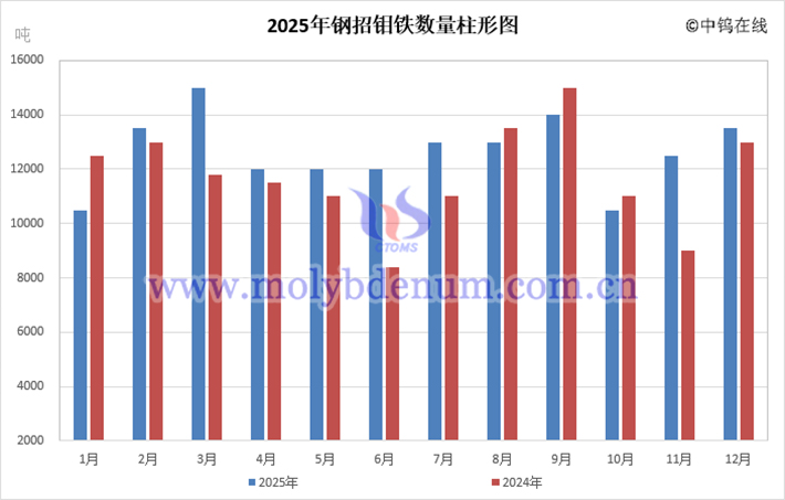 2025年中國鋼招鉬鐵數(shù)量直條圖