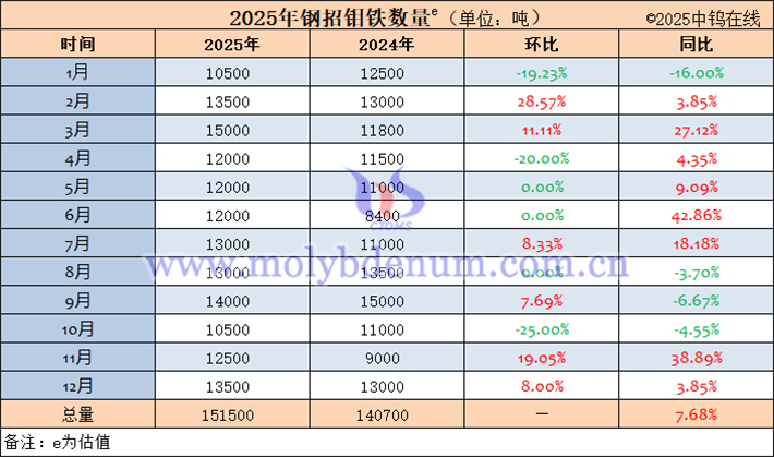 2025年中國鋼招鉬鐵數(shù)量表