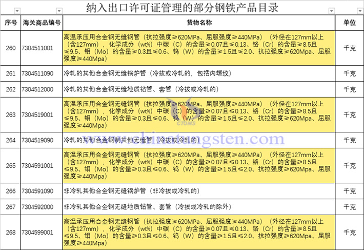 我國對部分鋼鐵產(chǎn)品實(shí)施出口授權(quán)管理公告