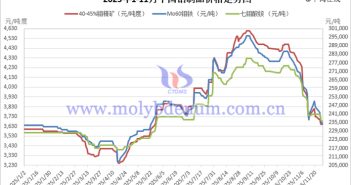 2025年1-11月中國(guó)鉬製品價(jià)格走勢(shì)