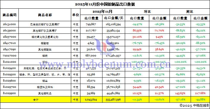 2025年11月中國(guó)鉬製品出口資料圖片