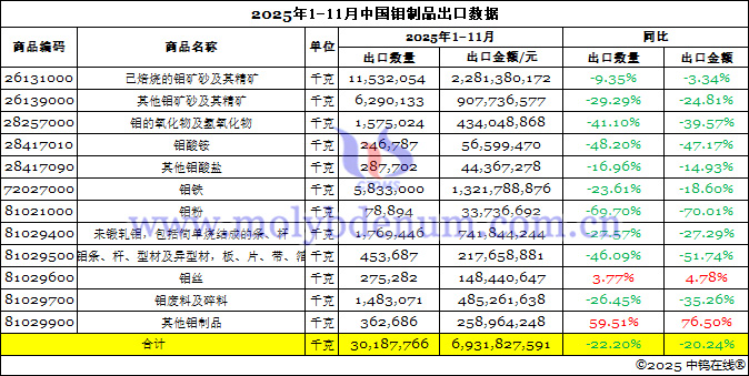 2025年1-11月中國鉬製品出口資料圖片