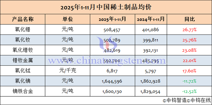 2025年1-11月中國(guó)稀土製品均價(jià)表
