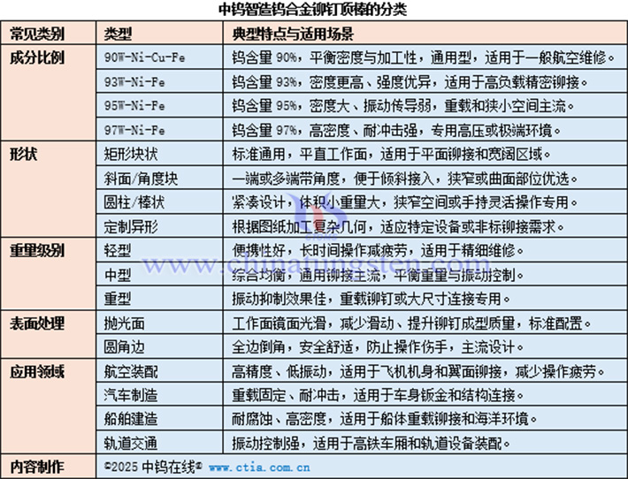 中鎢智造鎢合金鉚釘頂棒的分類(lèi)表