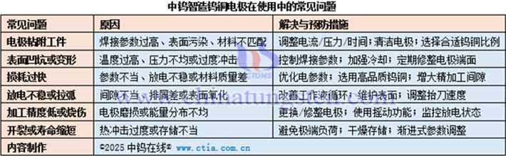 中鎢智造鎢銅電極在使用中的常見(jiàn)問(wèn)題表